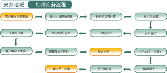 安邦電地暖標準商務流程圖