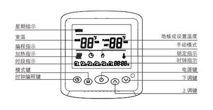 AB8001系列電采暖數字溫控器功能與顯示說明圖