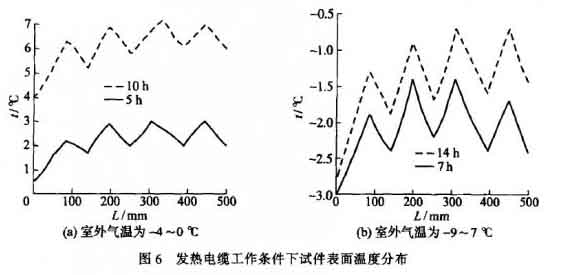 發(fā)熱電纜工作條件下試件表面溫度分布